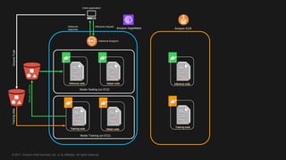 © 2017, Amazon Web Services, Inc. or its Affiliates. All rights reserved.
Amazon ECR
Model Training (on EC2)
Model Hosting (on EC2)
Trainingdata
Modelartifacts
Training code Helper code
Helper codeInference code
GroundTruth
Client application
Inference code
Training code
Inference requestInference
response
Inference Endpoint
Amazon SageMaker
 