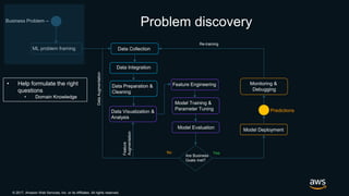 © 2017, Amazon Web Services, Inc. or its Affiliates. All rights reserved.
Data Visualization &
Analysis
Business Problem –
ML problem framing Data Collection
Data Integration
Data Preparation &
Cleaning
Feature Engineering
Model Training &
Parameter Tuning
Model Evaluation
Are Business
Goals met?
Model Deployment
Monitoring &
Debugging
YesNo
DataAugmentation
Feature
Augmentation
Problem discovery
Re-training
• Help formulate the right
questions
• Domain Knowledge
Predictions
 