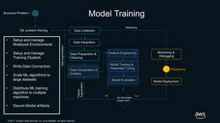 © 2017, Amazon Web Services, Inc. or its Affiliates. All rights reserved.
Data Visualization &
Analysis
Business Problem –
ML problem framing Data Collection
Data Integration
Data Preparation &
Cleaning
Feature Engineering
Model Training &
Parameter Tuning
Model Evaluation
Are Business
Goals met?
Model Deployment
Monitoring &
Debugging
YesNo
DataAugmentation
Feature
Augmentation
Retraining
Model Training
Predictions
• Setup and manage
Notebook Environments
• Setup and manage
Training Clusters
• Write Data Connectors
• Scale ML algorithms to
large datasets
• Distribute ML training
algorithm to multiple
machines
• Secure Model artifacts
 