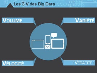 Les 3 V des Big Data
( VÉRACITÉ )VÉLOCITÉ
VARIÉTÉVOLUME
 