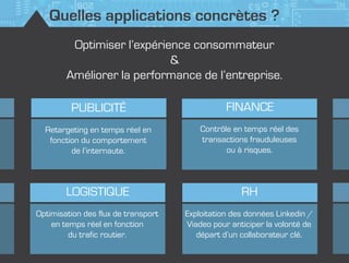 Quelles applications concrètes ?
Optimiser l’expérience consommateur
&
Améliorer la performance de l’entreprise.
Retargeting en temps réel en
fonction du comportement
de l’internaute.
PUBLICITÉ
Contrôle en temps réel des
transactions frauduleuses
ou à risques.
FINANCE
Exploitation des données Linkedin /
Viadeo pour anticiper la volonté de
départ d’un collaborateur clé.
RH
Optimisation des flux de transport
en temps réel en fonction
du trafic routier.
LOGISTIQUE
 
