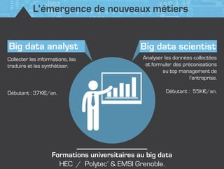 L’émergence de nouveaux métiers
Formations universitaires au big data
HEC / Polytec’ & EMSI Grenoble.
Big data scientistBig data analyst
Collecter les informations, les
traduire et les synthétiser.
Débutant : 37K€/an.
Analyser les données collectées
et formuler des préconisations
au top management de
l’entreprise.
Débutant : 55K€/an.
 