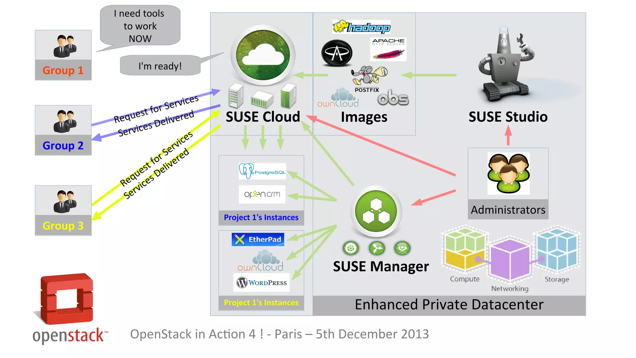 I need tools
to work
NOW

Group 1

Group 2

Group 3

I'm ready!
s
rvice
or Se
est f
d
Requ
livere
es De
c
Servi
es
vic
er
r S ered
o
tf v
es Deli
qu s
Re vice
r
Se

SUSE Cloud

Images

SUSE Studio

Administrators

Project 1's Instances

SUSE Manager
Project 1's Instances

Enhanced Private Datacenter

OpenStack in Action 4 ! - Paris – 5th December 2013

 