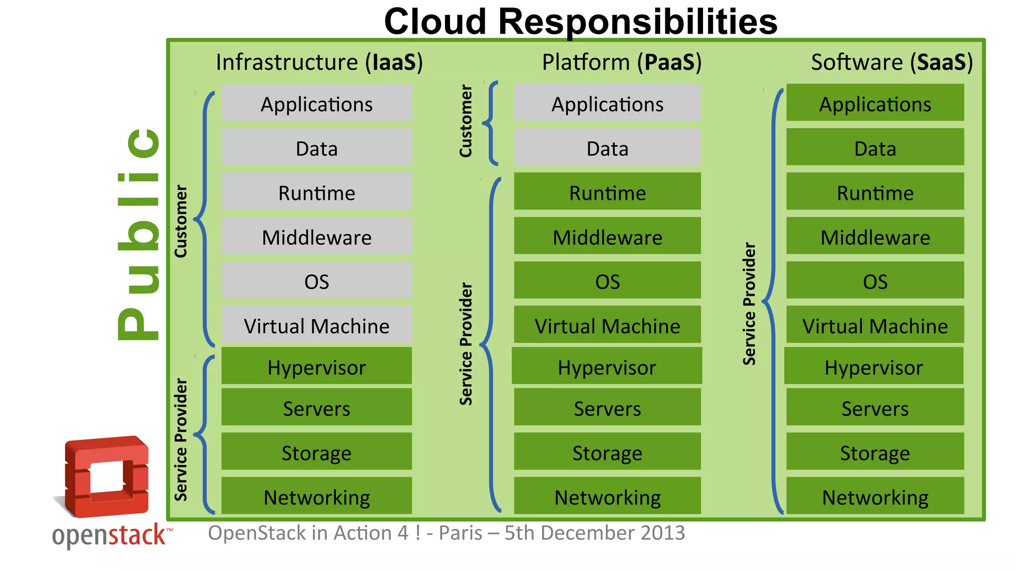 Cloud Responsibilities
Software (SaaS)
Applications

Data

Data

Runtime

Runtime

Runtime

Middleware

Middleware

Middleware

OS

OS

Data

Virtual Machine
Hypervisor
Servers

Virtual Machine
Hypervisor

Service Provider

Applications

Service Provider

Service Provider

Customer

Public

Applications

Platform (PaaS)
Customer

Infrastructure (IaaS)

OS
Virtual Machine
Hypervisor

Servers

Servers

Storage

Storage

Storage

Networking

Networking

Networking

OpenStack in Action 4 ! - Paris – 5th December 2013

 