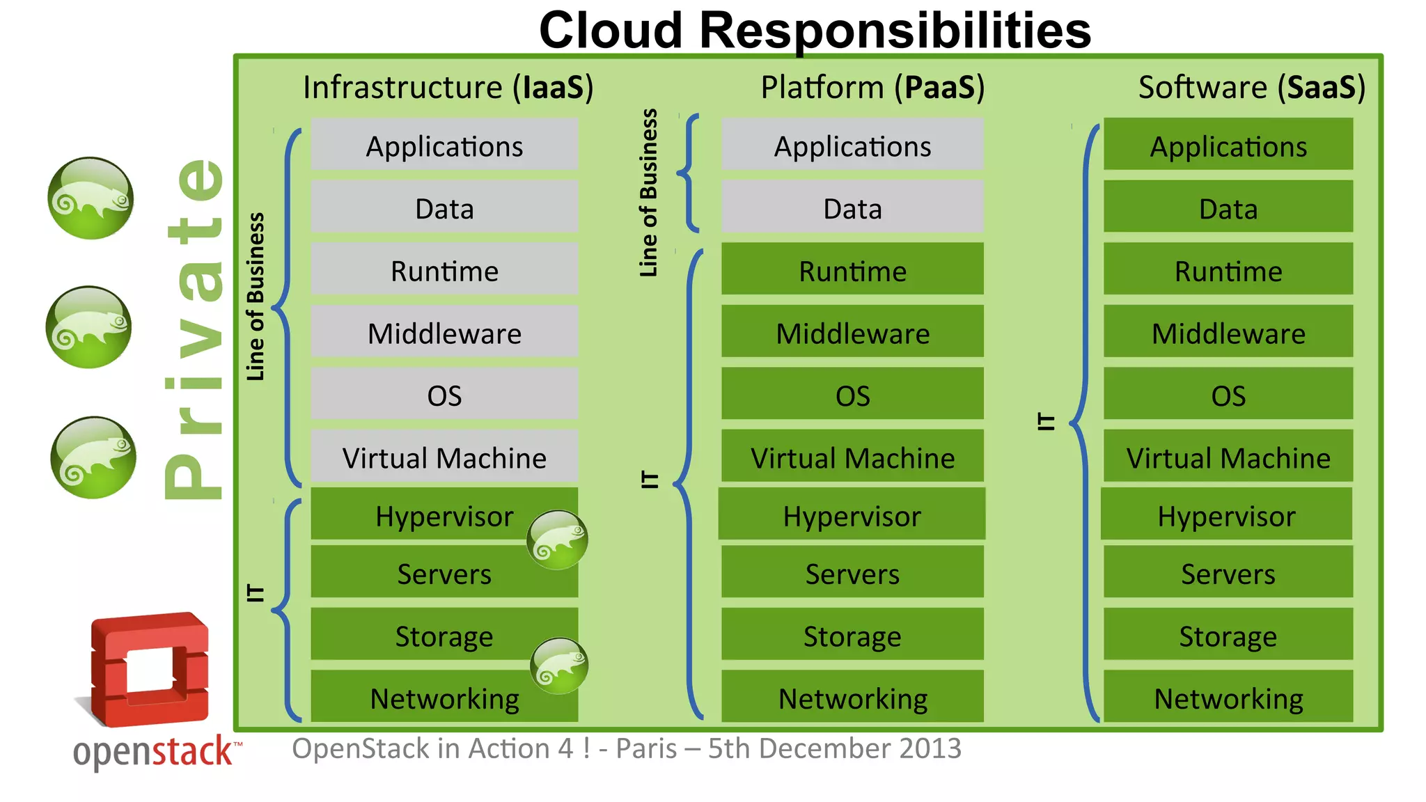Cloud Responsibilities
Software (SaaS)
Data

Runtime

Runtime

Middleware

Middleware

Middleware

OS

OS

OS

Virtual Machine

Virtual Machine

Hypervisor

Hypervisor

Servers

Servers

Servers

Storage

Storage

Storage

Networking

Networking

Networking

Runtime

OpenStack in Action 4 ! - Paris – 5th December 2013

IT

Data

Data

IT

Line of Business

Applications

Hypervisor
IT

Applications

Virtual Machine

Private

Applications

Platform (PaaS)
Line of Business

Infrastructure (IaaS)

 