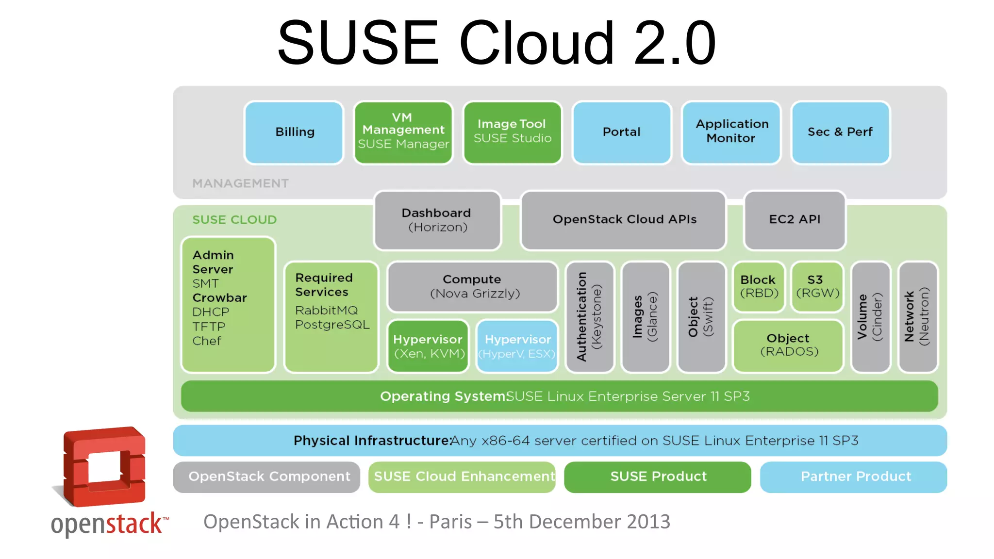 SUSE Cloud 2.0

OpenStack in Action 4 ! - Paris – 5th December 2013

 