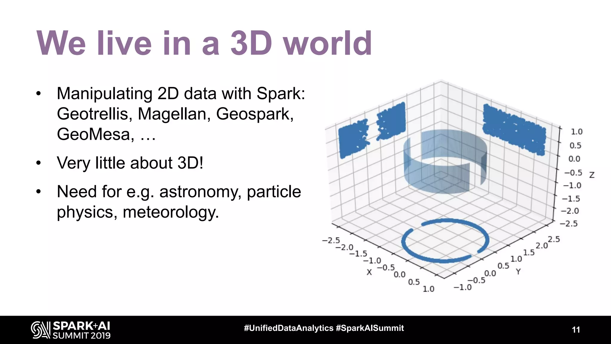 We live in a 3D world
• Manipulating 2D data with Spark:
Geotrellis, Magellan, Geospark,
GeoMesa, …
• Very little about 3D!
• Need for e.g. astronomy, particle
physics, meteorology.
11#UnifiedDataAnalytics #SparkAISummit
 