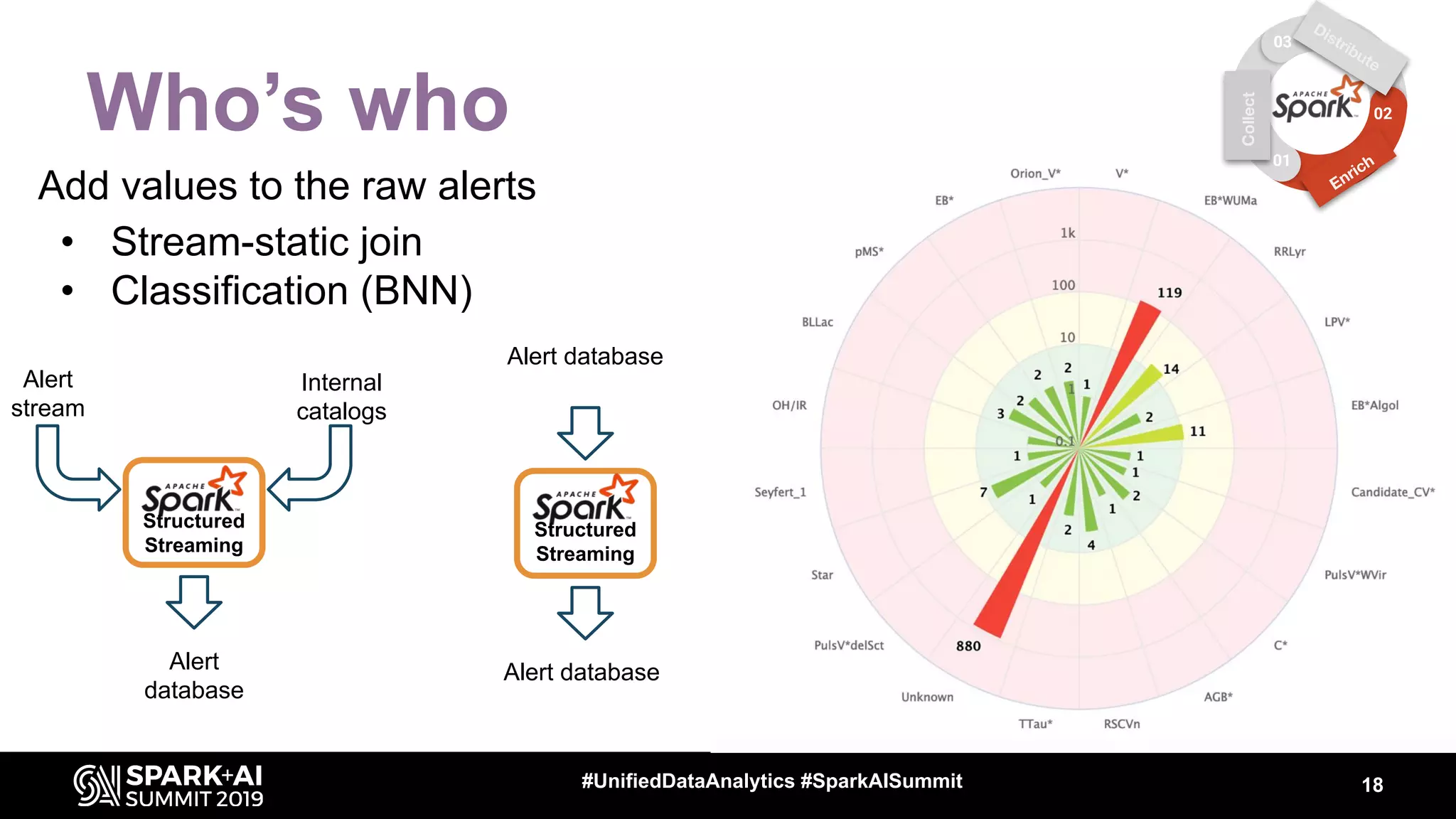 Who’s who
18#UnifiedDataAnalytics #SparkAISummit
Add values to the raw alerts
• Stream-static join
• Classification (BNN)
Structured
Streaming
Alert
stream
Internal
catalogs
Alert
database
03
01
02
Distribute
Enrich
Collect
Alert database
Alert database
Structured
Streaming
 
