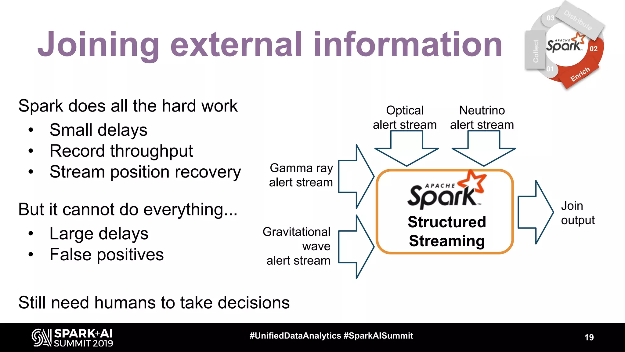 Joining external information
19#UnifiedDataAnalytics #SparkAISummit
Structured
Streaming
Neutrino
alert stream
Gamma ray
alert stream
Optical
alert stream
Gravitational
wave
alert stream
Join
output
03
01
02
Distribute
Enrich
Collect
Spark does all the hard work
• Small delays
• Record throughput
• Stream position recovery
But it cannot do everything...
• Large delays
• False positives
Still need humans to take decisions
 