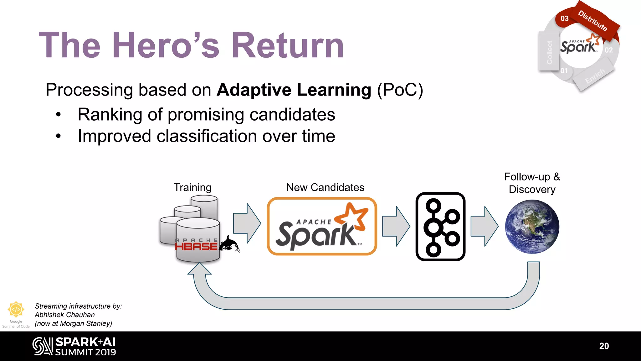 The Hero’s Return
Processing based on Adaptive Learning (PoC)
• Ranking of promising candidates
• Improved classification over time
20
New Candidates
Follow-up &
DiscoveryTraining
Streaming infrastructure by:
Abhishek Chauhan
(now at Morgan Stanley)
03
01
02
Distribute
Enrich
Collect
 