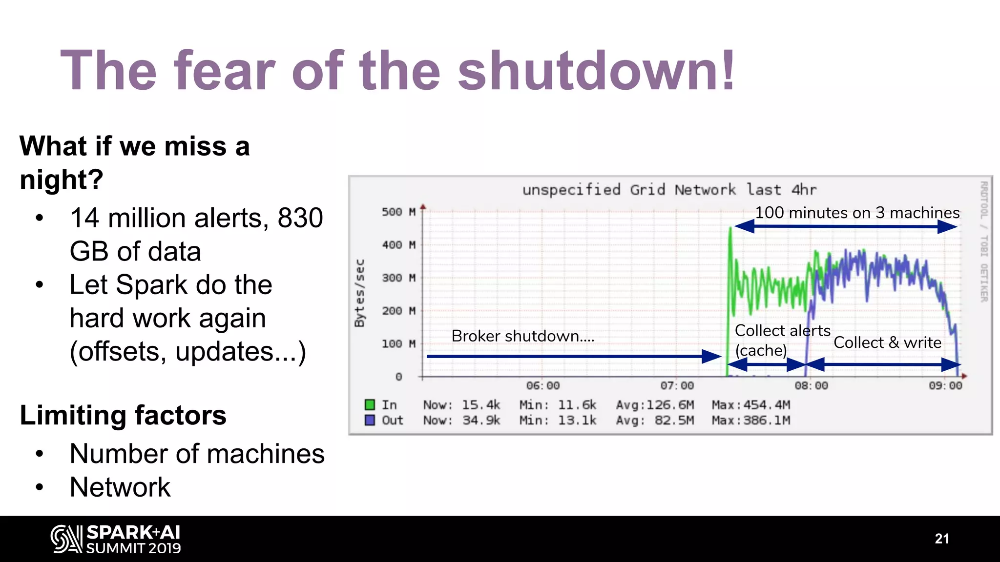 The fear of the shutdown!
What if we miss a
night?
• 14 million alerts, 830
GB of data
• Let Spark do the
hard work again
(offsets, updates...)
21
Broker shutdown…. Collect & write
100 minutes on 3 machines
Collect alerts
(cache)
Limiting factors
• Number of machines
• Network
 