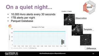 On a quiet night...
17#UnifiedDataAnalytics #SparkAISummit
• 10,000 Avro alerts every 30 seconds
• 1TB alerts per night
• ...