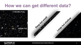 How we can get different data?
3
~1/100,000 of sky
Large
butshallow
Hubble FoV
D
eep
butsm
all
#UnifiedDataAnalytics #Spar...