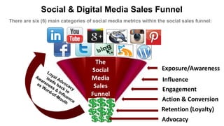 The
Social
Media
Sales
Funnel
Exposure/Awareness
Influence
Engagement
Action & Conversion
Retention (Loyalty)
Social & Digital Media Sales Funnel
There are six (6) main categories of social media metrics within the social sales funnel:
Advocacy
 