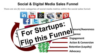 The
Social
Media
Sales
Funnel
Exposure/Awareness
Influence
Engagement
Action & Conversion
Retention (Loyalty)
Social & Digital Media Sales Funnel
There are six (6) main categories of social media metrics within the social sales funnel:
Advocacy
 