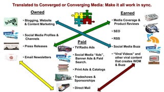 Translated to Converged or Converging Media: Make it all work in sync.
Owned Earned
• Blogging, Website
& Content Marketing
• Social Media Profiles &
Channels
• Press Releases
• Email Newsletters
• Media Coverage &
Product Reviews
• SEO
• RSS
• Social Media Buzz
• ―Viral Videos‖ and
other viral content
that creates WOM
& Buzz
Paid
• TV/Radio Ads
• Social Media ―Ads‖,
Banner Ads & Paid
Search.
• Print Ads & Catalogs
• Tradeshows &
Sponsorships
• Direct Mail
 
