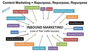 Content Marketing = Repurpose, Repurpose, Repurpose
 