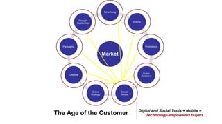 The Age of the Customer Digital and Social Tools + Mobile =
Technology-empowered buyers…
Market
Advertising
Events
Promotions
Public
Relations
Social
Media
Online
Strategy
Creative
Packaging
Thought
Leadership
 