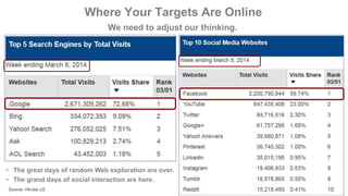 Where Your Targets Are Online
We need to adjust our thinking.
• The great days of random Web exploration are over.
• The grand days of social interaction are here.
 