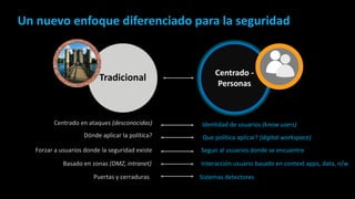 Dónde aplicar la política? Que política aplicar? (digital workspace)
Tradicional
Centrado en ataques (desconocidas) Identidad de usuarios (know users)
Forzar a usuarios donde la seguridad existe Seguir al usuarios donde se encuentre
Basado en zonas (DMZ, intranet) Interacción usuario basado en context apps, data, n/w
Puertas y cerraduras Sistemas detectores
Un nuevo enfoque diferenciado para la seguridad
Centrado -
Personas
`
Firewalls
ADC, WAF
Client Mgmt.
(Traditional
IT Security)
`
 