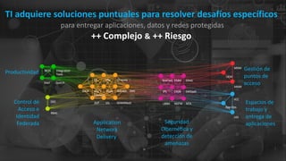 6 © 2017 Citrix | Confidential
TI adquiere soluciones puntuales para resolver desafíos específicos
para entregar aplicaciones, datos y redes protegidas
++ Complejo & ++ Riesgo
BFSS Integration
Tools
SearchMail
Productividad
Control de
Acceso e
Identidad
Federada
SSO
RBAC
App-Ops
VDI
VCC
Espacios de
trabajo y
entrega de
aplicaciones
CASB
EMM
UEBA NTA
IPS
NGFW
WAFaaS
SWGaaS
DDoS
Seguridad
Cibernética y
detección de
amenazas
Application
Network
Delivery
ADC +
Gateway
SD-WAN
SDWANaaS
WAN ADCaaSGSLB
SSL
LB
DLP
VPN
DNS
MDM
UEM
MAM
Gestión de
puntos de
acceso
 