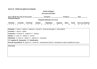 Anexo G – Grelha de registo de ortografia
Grelha de Registo
Ano lectivo 2011/2012
Aluno: MA (9º Ano) Tipo de documento: ________________ Disciplina: _________________ Professor: ___________ Data: ________
Educação Especial
Ortografia (Assinalar com um X)
Omissões Inversões Confusões Adições Repetições Ligações Separ. Subst. Erros concordância
1 2 3 4 5 6 7 8 9 10 11 12 13 14 15 16 17 18 19 20 21 22 23 24 25
Omissões: 1 - letras 2 – sílabas 3 – palavras 4 – acentos 5 – sinais de pontuação 6 – sinais gráficos
Inversões: 7 - letras 8 – sílabas
Confusões: 9 - fonemas 10 - grafemas 11 - ditongos
Adições: 12 - letras 13 - sílabas 14 - acentos
Repetições: 15 - letras 16 - sílabas 17 - palavras 18 - expressões
19 - Ligações 20 - Separações 21 - Substituições
Erros de concordância: 22 - género 23 - número 24 - tempo/pessoa verbal 25 - desrespeito de regras ortográficas da língua
Observações:
 