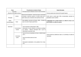 Áreas Procedimentos normativos (Testes) Outras Informações
Anamnese
(Recolha de informação individual)
Entrevista aos pais, professores, alunos e outros envolvidos
Pode ser aplicado pelo docente de Educação Especial
Percepção
(Défice
neuropsicológico)
Auditiva
Teste de ritmo de Seashore – Esta prova requer a manutenção
da atenção a estímulos auditivos, ao mesmo tempo que o
sujeito realiza juízos comparativos das sequências rítmicas.
Permite saber se existe algum défice neuropsicológico associado às
capacidades visuais e auditivas.
A intervenção será na análise fonética, se o défice for visual, ou na
discriminação, se o défice for auditivo.
Visual
Teste gestáltico visuomotor de Bender (1982) – Consiste em
copiar uma série de figuras geométricas
Motricidade
Funcionamento
Cerebral
Teste de detecção da afasia Bóston (1986)
Observação de sinais indicativos de disfunção neurológica
(Ex. disartria) – Obtém-se informação sobre o grau de
deterioração da expressão verbal
Dominância
Lateral
Teste de formas de lateralidade de Zazzo e Galifret-Granjón
(1971).
Teste de dominância lateral de Harris
(1978).
Observação da lateralidade a nível qualitativo (Piq e Vayer,
1977)
Permite determinar preferências mistas ou mal definidas em tarefas de
lateralidade.
 