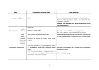 35
Áreas Procedimentos normativos (Testes) Outras Informações
Funcionamento Cognitivo WISC Permitem excluir a lentidão da aprendizagem ou a baixa inteligência.
Permitem analisar discrepâncias entre o nível intelectual, idade
cronológica e aquisições.
Identificar áreas deficitárias para facilitar a elaboração de uma
intervenção específica.
Psicomotricidade
Esquema
Corporal
Piaget-Head
Os problemas nesta área dificultam a aprendizagem escolar.
Nem todas os disléxicos apresentam dificuldades psicomotoras.
Estes problemas poderão reflectir-se numa dificuldade na leitura e cópia
de letras simétricas idênticas e de as situar na ordem e posição corretas
De Ia Cruz e Mazaira (1990)
Défices
espaço-
temporais
Observar se o
aluno tem
orientação
Teste guestáltico visuomotor de Bender (1982)
Elaboração de questões que incluam noções espaço-
temporais.
Funcionamento Psicolinguístíco
TVIP – Teste de Vocabulário e Imagens de PeabodY (1981) –
(2,5 até idade adulta), permite avaliar a recepção de palavras
simples.
ITPA – Teste Illinois de Aptidões Psicolinguísticas (1986) – (2
e 10 anos) Tem como objectivo despistar possíveis
deficiências no processo de comunicação.
Relacionar as capacidades da fala e linguagem com o comportamento
adequado para a idade.
Análise da fala e da linguagem
 