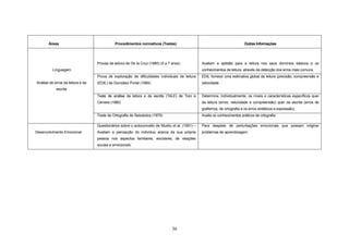 36
Áreas Procedimentos normativos (Testes) Outras Informações
Linguagem
Análise de erros da leitura e da
escrita
Provas de leitura de De Ia Cruz (1980) (5 a 7 anos) Avaliam a aptidão para a leitura nos seus domínios básicos e os
conhecimentos de leitura, através da detecção dos erros mais comuns
Prova de exploração de dificuldades individuais de leitura
(EDIL) de González Portal (1984)
EDIL fornece uma estimativa global da leitura (precisão, compreensão e
velocidade
Teste de análise da leitura e da escrita (TALE) de Toro e
Cervera (1980)
Determina, individualmente, os níveis e características específicos quer
da leitura (erros, velocidade e compreensão) quer da escrita (erros de
grafismos, de ortografia e os erros sintáticos e expressão).
Teste de Ortografia de Seisdedos (1979) Avalia os conhecimentos práticos de ortografia.
Desenvolvimento Emocional
Questionários sobre o autoconceito de Musitu et al. (1991) –
Avaliam a percepção do indivíduo acerca da sua própria
pessoa nos aspectos familiares, escolares, de relações
sociais e emocionais.
Para despiste de perturbações emocionais que possam originar
problemas de aprendizagem.
 