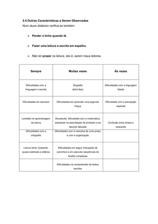 2.4 Outras Características a Serem Observadas
Num aluno disléxico verifica-se também:
 Perder a linha quando lê.
 Fazer uma leitura e escrita em espelho.
 Não ter prazer na leitura, isto é, serem maus leitores.
Sempre Muitas vezes Às vezes
Dificuldades com a
linguagem e escrita
Disgrafia
(letra feia)
Dificuldades com a linguagem
falada
Dificuldades em escrever Dificuldades em aprender uma segunda
língua
Dificuldade com a percepção
espacial
Lentidão na aprendizagem
da leitura
Discalculia, dificuldade com a matemática,
sobretudo na assimilação de símbolos e de
decorar tabuada
Confusão entre direita e
esquerda
Dificuldades com a
ortografia
Dificuldades com a memória de curto prazo
e com a organização
Leitura lenta, hesitante,
quase soletrada e silábica
Dificuldades em seguir indicações de
caminhos e em executar sequências de
tarefas complexas
Dificuldades na compreensão de textos
escritos
 