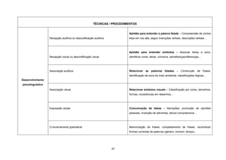 45
TÉCNICAS / PROCEDIMENTOS
Desenvolvimento
psicolinguístico
Recepção auditiva ou descodificação auditiva
Aptidão para entender a palavra falada – Compreensão de contos
lidos em voz alta, seguir instruções verbais, descrições verbais...
Recepção visual ou descodificação visual
Aptidão para entender símbolos – Associar letras a sons,
identificar cores, letras, números, semelhanças/diferenças...
Associação auditiva Relacionar as palavras faladas – Construção de frases,
identificação de sons do meio ambiente, classificações lógicas...
Associação visual Relacionar símbolos visuais – Classificação por cores, tamanhos,
formas, incoerências em desenhos...
Expressão verbal Comunicação de ideias – Narrações, promoção de opiniões
pessoais, invenção de adivinhas, leitura compreensiva...
O encerramento gramatical Memorização de frases, completamento de frases, reconhecer
formas correctas de palavras (género, número, tempo)...
 