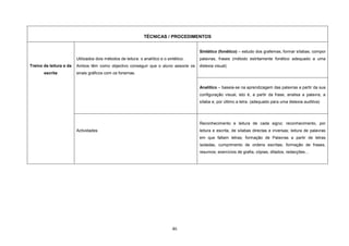 46
TÉCNICAS / PROCEDIMENTOS
Treino da leitura e da
escrita
Utilizados dois métodos de leitura: o analítico e o sintético.
Ambos têm como objectivo conseguir que o aluno associe os
sinais gráficos com os fonemas.
Sintético (fonético) – estudo dos grafemas, formar sílabas, compor
palavras, frases (método estritamente fonético adequado a uma
dislexia visual)
Analítico – baseia-se na aprendizagem das palavras a partir da sua
configuração visual, isto é, a partir da frase, analisa a palavra, a
sílaba e, por último a letra. (adequado para uma dislexia auditiva)
Actividades
Reconhecimento e leitura de cada signo; reconhecimento, por
leitura e escrita, de sílabas directas e inversas; leitura de palavras
em que faltam letras; formação de Palavras a partir de letras
isoladas, cumprimento de ordens escritas; formação de frases,
resumos; exercícios de grafia, cópias, ditados, redacções...
 