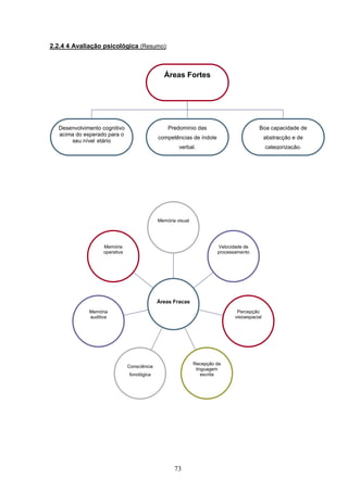 73
Memória
operativa
Memória
auditiva
Consciência
fonológica
Recepção da
linguagem
escrita
Percepção
visioespacial
Velocidade de
processamento
Memória visual
Áreas Fracas
2.2.4 4 Avaliação psicológica (Resumo):
Áreas Fortes
Desenvolvimento cognitivo
acima do esperado para o
seu nível etário
Predomínio das
competências de índole
verbal.
Boa capacidade de
abstracção e de
categorização.
 
