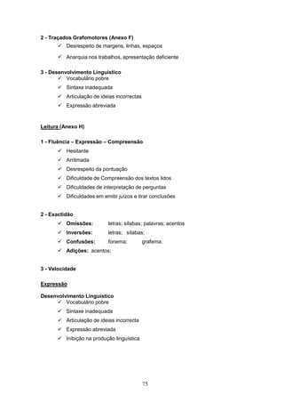 75
2 - Traçados Grafomotores (Anexo F)
 Desrespeito de margens, linhas, espaços
 Anarquia nos trabalhos, apresentação deficiente
3 - Desenvolvimento Linguístico
 Vocabulário pobre
 Sintaxe inadequada
 Articulação de ideias incorrectas
 Expressão abreviada
Leitura (Anexo H)
1 - Fluência – Expressão – Compreensão
 Hesitante
 Arritmada
 Desrespeito da pontuação
 Dificuldade de Compreensão dos textos lidos
 Dificuldades de interpretação de perguntas
 Dificuldades em emitir juízos e tirar conclusões
2 - Exactidão
 Omissões: letras; sílabas; palavras; acentos
 Inversões: letras; sílabas;
 Confusões: fonema; grafema.
 Adições: acentos;
3 - Velocidade
Expressão
Desenvolvimento Linguístico
 Vocabulário pobre
 Sintaxe inadequada
 Articulação de ideias incorrecta
 Expressão abreviada
 Inibição na produção linguística
 