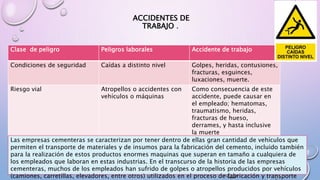 ACCIDENTES DE
TRABAJO .
Clase de peligro Peligros laborales Accidente de trabajo
Condiciones de seguridad Caídas a distinto nivel Golpes, heridas, contusiones,
fracturas, esguinces,
luxaciones, muerte.
Riesgo vial Atropellos o accidentes con
vehículos o máquinas
Como consecuencia de este
accidente, puede causar en
el empleado; hematomas,
traumatismo, heridas,
fracturas de hueso,
derrames, y hasta inclusive
la muerte
Las empresas cementeras se caracterizan por tener dentro de ellas gran cantidad de vehículos que
permiten el transporte de materiales y de insumos para la fabricación del cemento, incluido también
para la realización de estos productos enormes maquinas que superan en tamaño a cualquiera de
los empleados que laboran en estas industrias. En el transcurso de la historia de las empresas
cementeras, muchos de los empleados han sufrido de golpes o atropellos producidos por vehículos
(camiones, carretillas, elevadores, entre otros) utilizados en el proceso de fabricación y transporte
 
