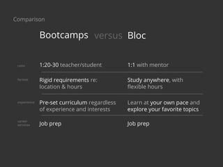 1:20-30 teacher/student 1:1 with mentorratio
format
experience
career
services
Learn at your own pace and
explore your favorite topics
Study anywhere, with
flexible hours
Job prep
Rigid requirements re:
location & hours
Pre-set curriculum regardless
of experience and interests
Job prep
Comparison
Bootcamps Blocversus
 