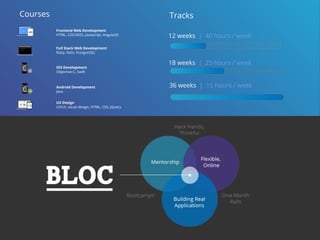 Courses
Full Stack Web Development
Ruby, Rails, PostgreSQL
Frontend Web Development
HTML, CSS/SASS, Javascript, AngularJS
iOS Development
Objective-C, Swift
Android Development
Java
UX Design
UX/UI, visual design, HTML, CSS, jQuery
12 weeks | 40 hours / week
18 weeks | 25 hours / week
Tracks
36 weeks | 15 hours / week
 