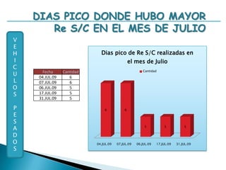 DIAS BAJOS DONDE HUBO MENOR INSPECCIONES EN EL MES DE JULIOVEHICULOSPESADOSDias bajos  de InspeccionesRealizadasen el mes de Julio