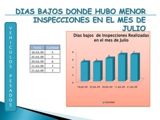 DIAS BAJOS DONDE HUBO MENOR REVISIONES EN EL MES DE JULIOVEHICULOSPESADOS