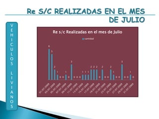 DIAS PICO DONDE HUBO MAYOR INSPECCIONES EN EL MES DE JULIOVEHICULOSLIVIANOS