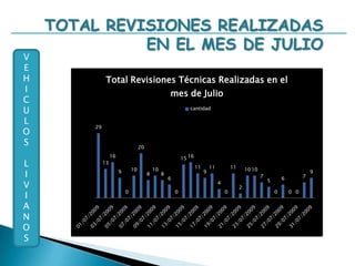 DIAS PICO DONDE HUBO MAYOR Re S/C EN EL MES DE JULIOVEHICULOSLIVIANOS