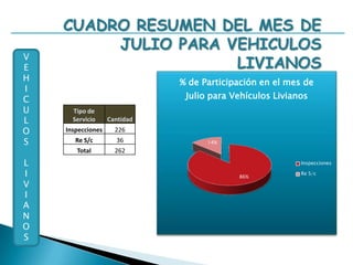 DIAS PICO DONDE HUBO MAYOR REVISIONES EN EL MES DE JULIOVEHICULOSLIVIANOS