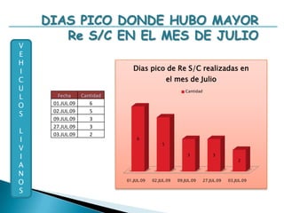 DIAS BAJOS DONDE HUBO MENOR Re S/C EN EL MES DE JULIOVEHICULOSLIVIANOS