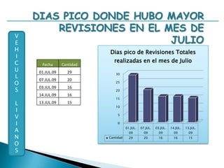 DIAS BAJOS DONDE HUBO MENOR REVISIONES EN EL MES DE JULIOVEHICULOSPESADOS