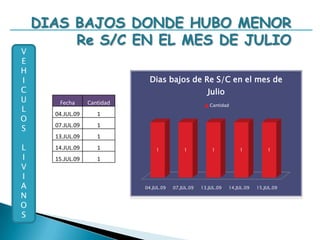 PESADOS VS LIVIANOSRe S/C(*) Del 100% de Vehículos que pasaron Re inspección Técnica, el 67% le perteneció a V. pesados mientras que el 33% a V. livianos
