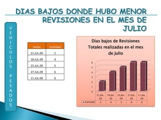 PESADOS VS LIVIANOSTOTALES(*) Del 100% de Vehículos que realizaron su Revisión Técnica en el mes de julio el 63% le correspondió a V. pesados, y el 37% a V. livianos