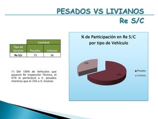 TOTAL VEHICULOS(*) De acuerdo al Cronograma de Inspecciones publicado por el MTC, solo el 12% de las revisiones realizadas por la planta, corresponde a los Vehículos pertenecientes a los de placa cuyo último digito es 5.