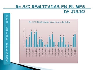 TOTAL REVISIONES REALIZADAS EN EL MES DE JULIOVEHICULOSPESADOS