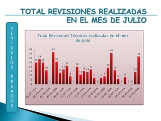 DIAS PICO DONDE HUBO MAYOR INSPECCIONES EN EL MES DE JULIOVEHICULOSPESADOS