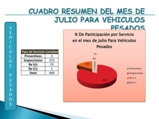 DIAS PICO DONDE HUBO MAYOR Re S/C EN EL MES DE JULIOVEHICULOSPESADOS